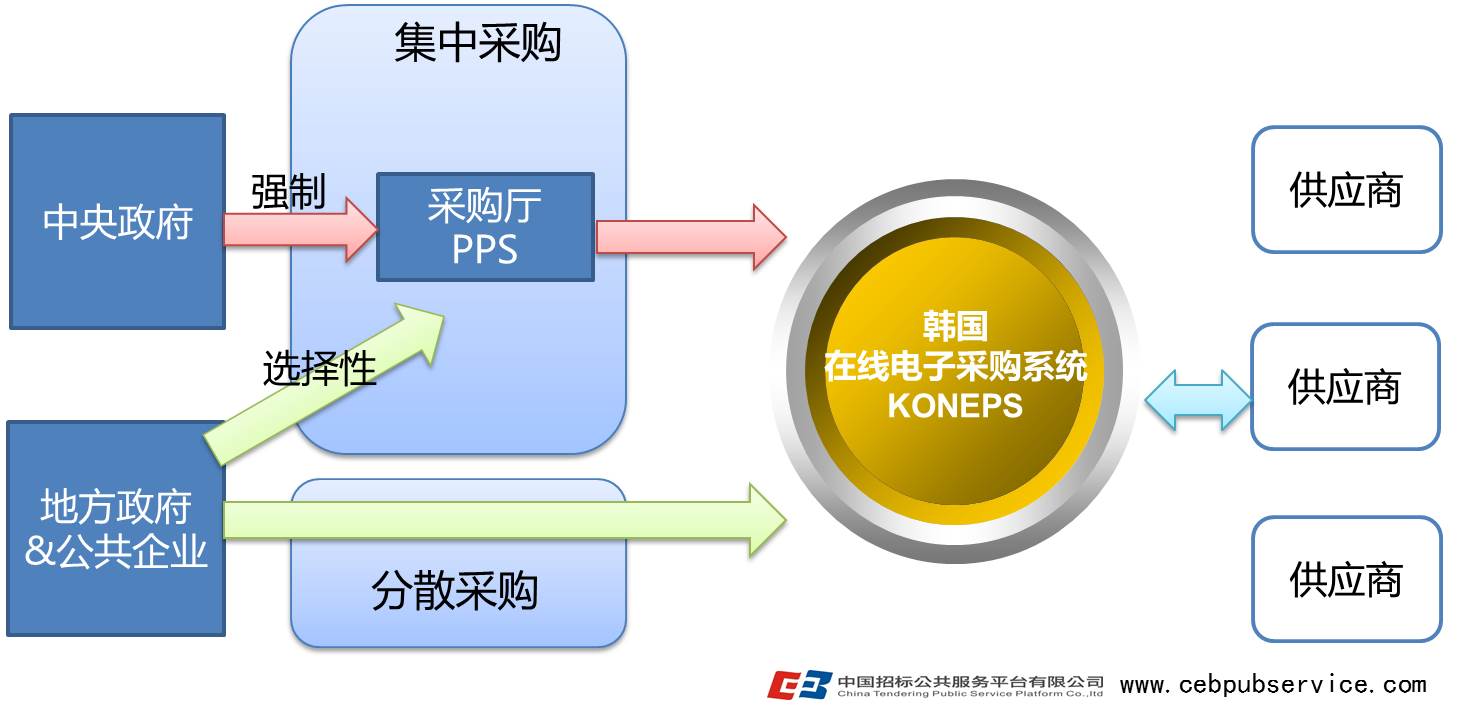 2015亞太地區(qū)電子政府采購論壇系列報道（一）——淺談韓國電子采購經(jīng)驗