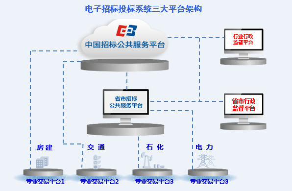 “互聯(lián)網(wǎng)+”招標(biāo)采購(gòu)行動(dòng)趨勢(shì)