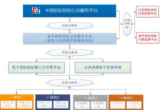 “互聯(lián)網(wǎng)+”招標(biāo)采購(gòu)行動(dòng)趨勢(shì)