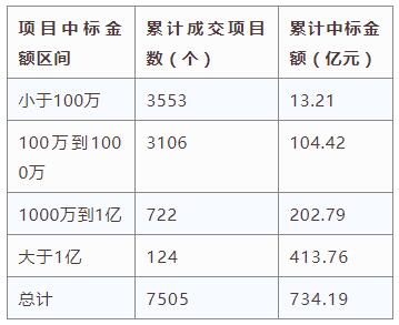 電子招標(biāo)大數(shù)據(jù)分析簡報(bào)（11.19-11.25）