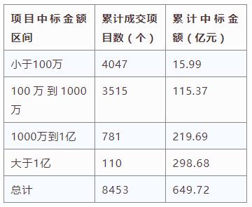 電子招標(biāo)大數(shù)據(jù)分析簡(jiǎn)報(bào)（12.17-12.23）