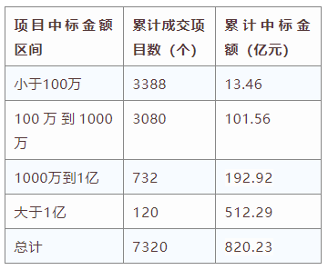 電子招標大數(shù)據(jù)分析簡報（10.7-10.13）