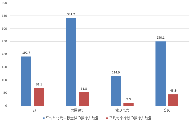 電子招標大數(shù)據(jù)分析簡報（10.7-10.13）