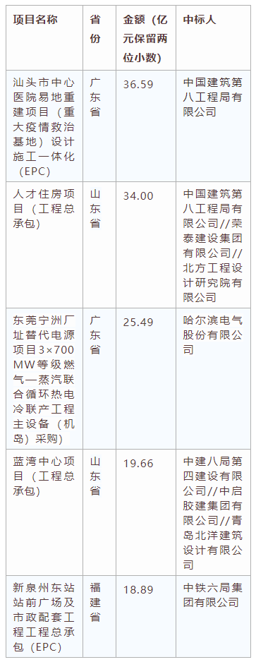 電子招標(biāo)大數(shù)據(jù)分析簡(jiǎn)報(bào)（7.13-7.19）