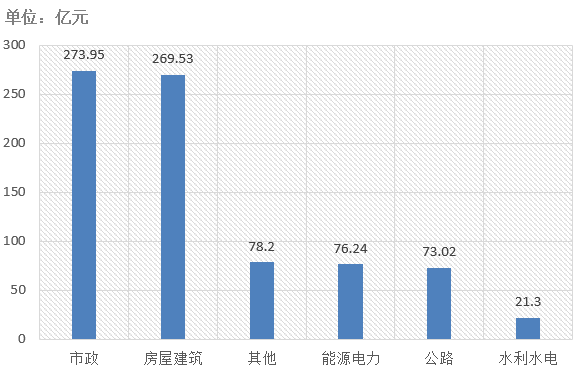 電子招標(biāo)大數(shù)據(jù)分析簡(jiǎn)報(bào)（7.20-7.26）