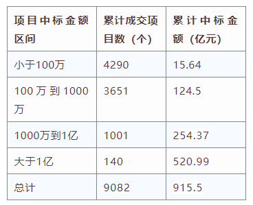 電子招標(biāo)大數(shù)據(jù)分析簡(jiǎn)報(bào)（7.20-7.26）