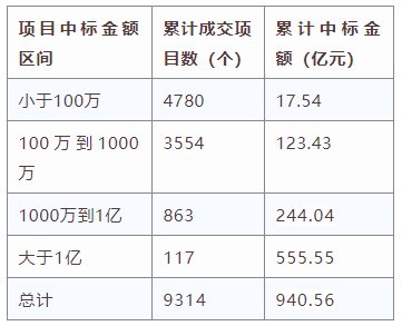 電子招標(biāo)大數(shù)據(jù)分析簡(jiǎn)報(bào)（7.27-8.2）