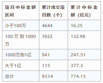 電子招標(biāo)大數(shù)據(jù)分析簡報(bào)（8.3-8.9）