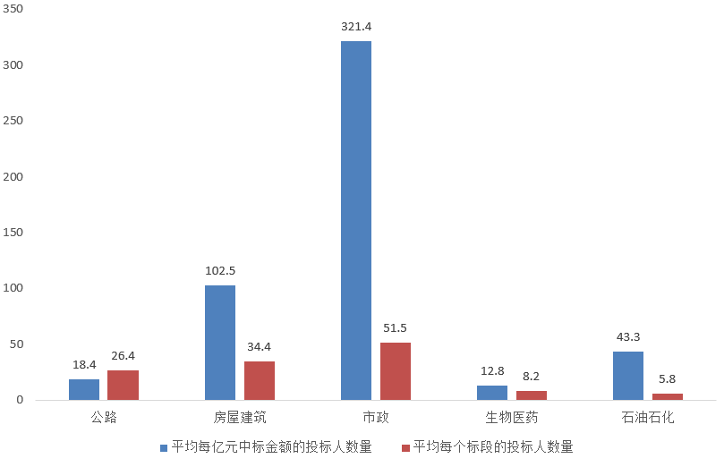 電子招標(biāo)大數(shù)據(jù)分析簡報(bào)（8.3-8.9）