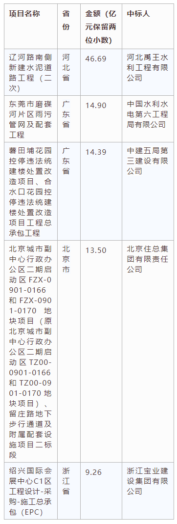 電子招標(biāo)大數(shù)據(jù)分析簡報(bào)（8.3-8.9）