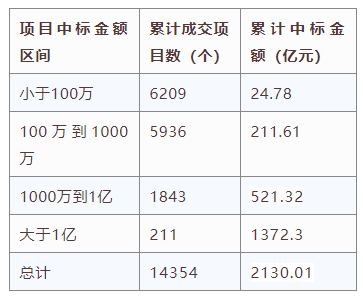 電子招標(biāo)大數(shù)據(jù)分析簡(jiǎn)報(bào)（9.21-9.27）