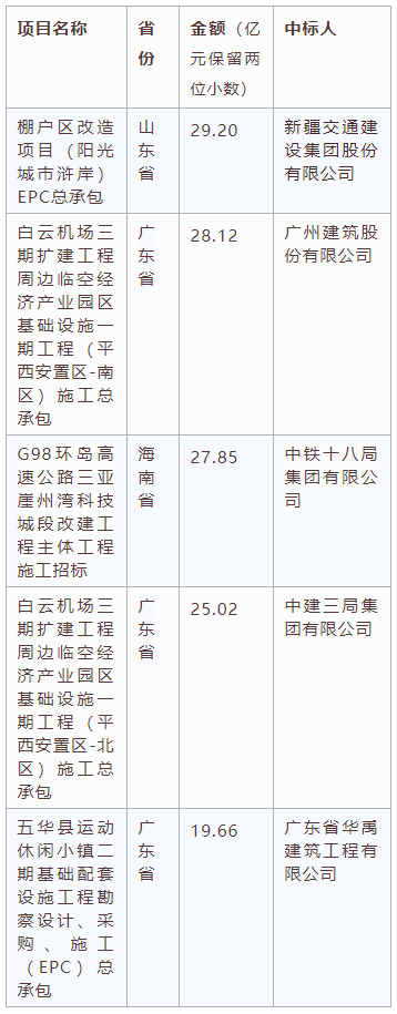 電子招標(biāo)大數(shù)據(jù)分析簡(jiǎn)報(bào)（9.21-9.27）