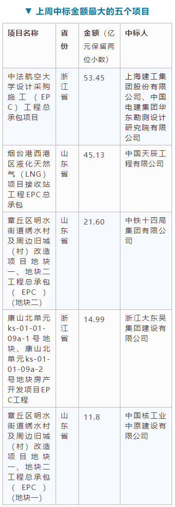 電子招標(biāo)大數(shù)據(jù)分析簡(jiǎn)報(bào)（10.19-10.2）