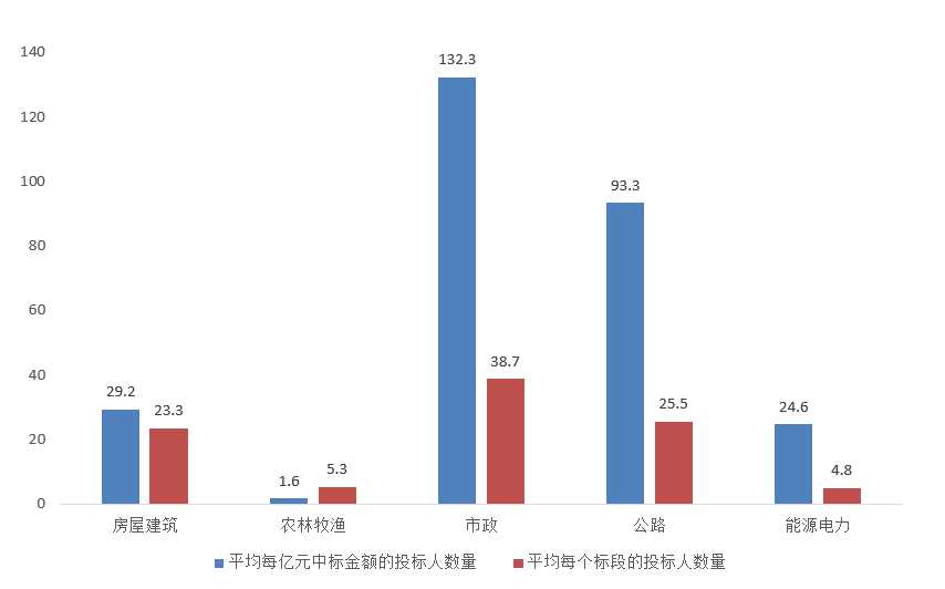 電子招標(biāo)大數(shù)據(jù)分析簡(jiǎn)報(bào)（10.19-10.2）