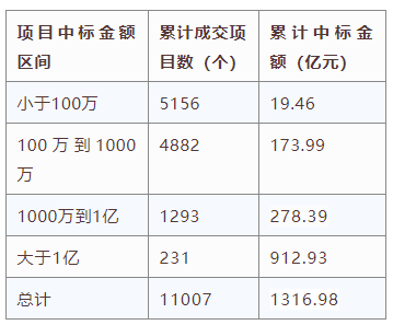 電子招標(biāo)大數(shù)據(jù)分析簡(jiǎn)報(bào)（10.19-10.2）