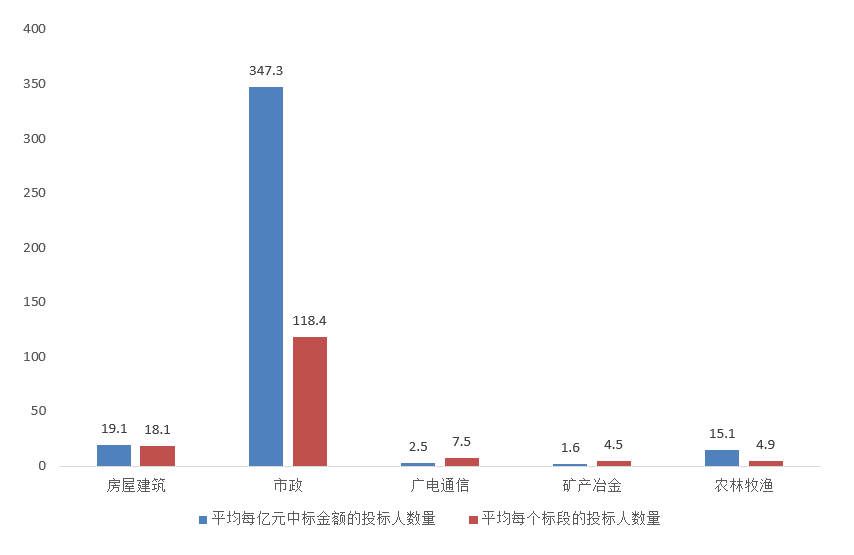 電子招標(biāo)大數(shù)據(jù)分析簡(jiǎn)報(bào)（10.26-11.1）