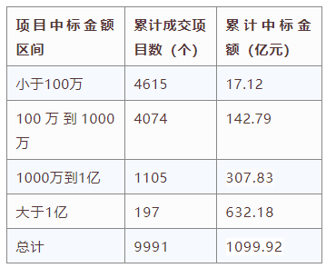 電子招標(biāo)大數(shù)據(jù)分析簡(jiǎn)報(bào)（10.26-11.1）