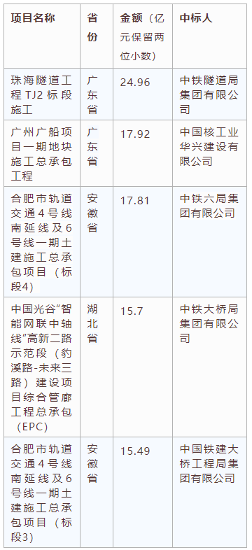 電子招標(biāo)大數(shù)據(jù)分析簡報（11.2-11.8）