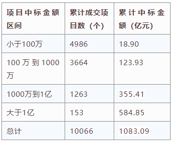 電子招標(biāo)大數(shù)據(jù)分析簡報（11.2-11.8）