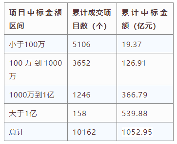 電子招標大數(shù)據(jù)分析簡報（11.09-11.15）