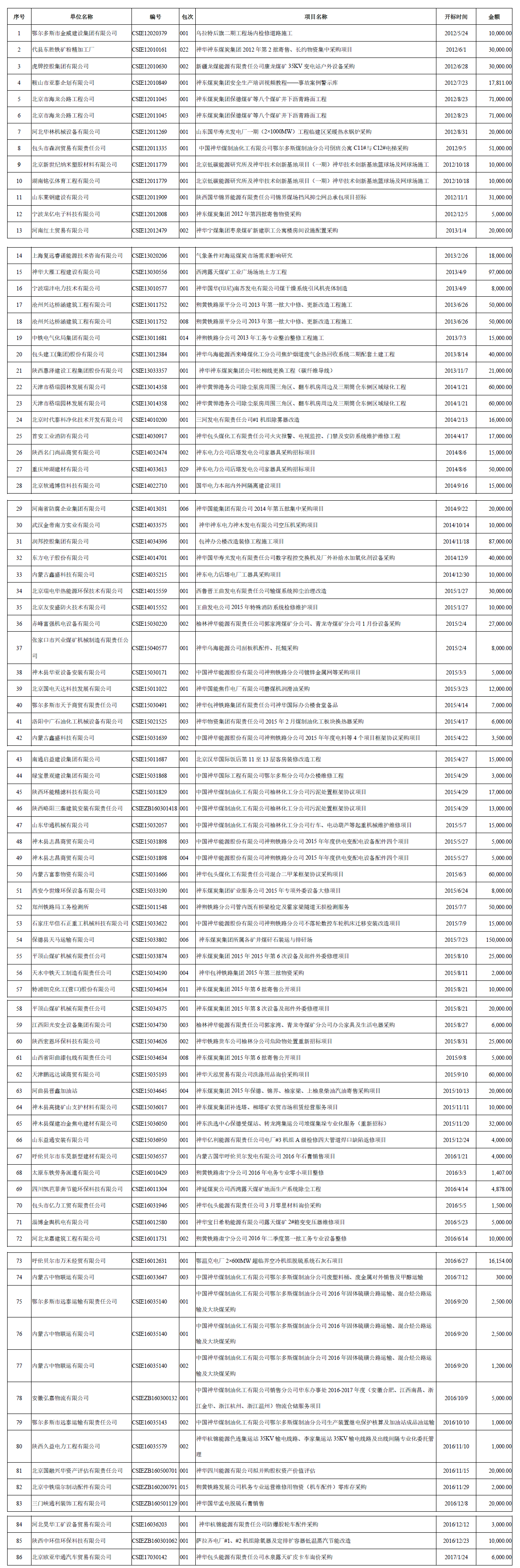 中國神華國際工程有限公司關(guān)于退還投標保證金的通知