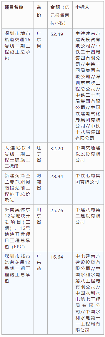 電子招標(biāo)大數(shù)據(jù)分析簡(jiǎn)報(bào)（12.07-12.13）