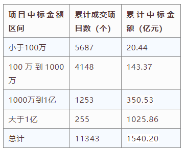 電子招標(biāo)大數(shù)據(jù)分析簡(jiǎn)報(bào)（12.07-12.13）