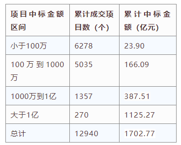 電子招標(biāo)大數(shù)據(jù)分析簡報(bào)（12.14-12.20）