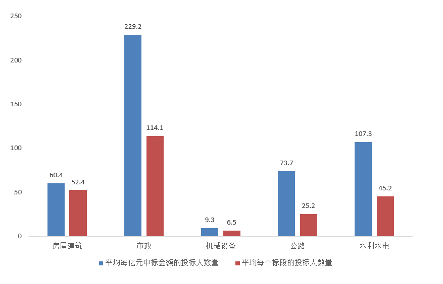 招標(biāo)項(xiàng)目競爭度.png