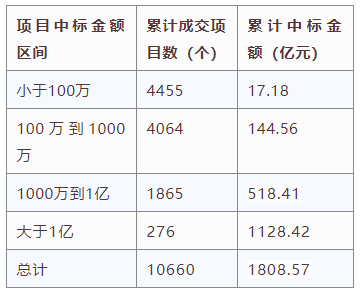 電子招標大數(shù)據(jù)分析簡報（2020.12.28-2021.1.3）