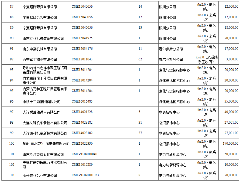 中國神華國際工程有限公司關(guān)于退還投標保證金的通知