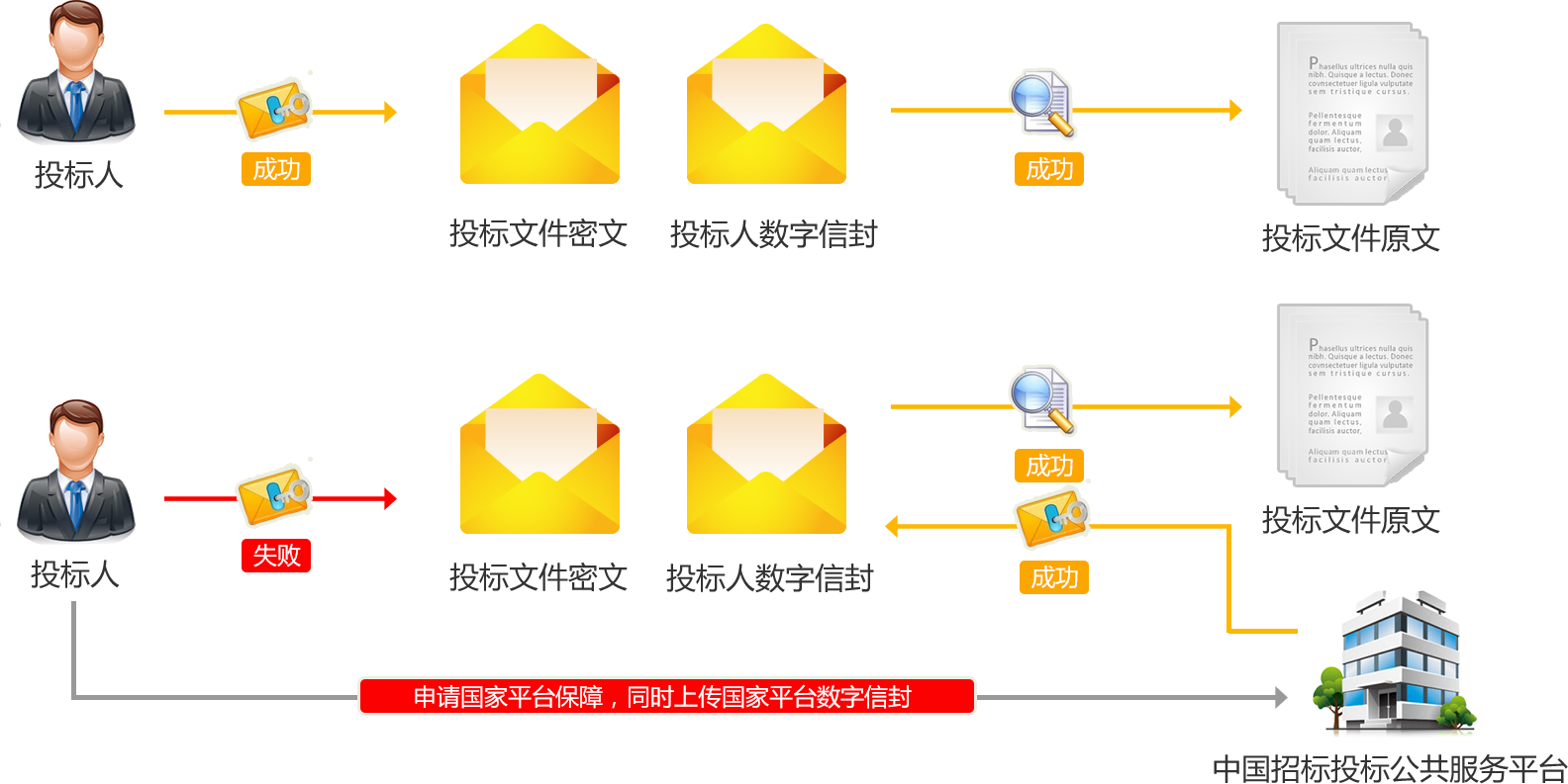 中國招標投標公共服務平臺服務介紹：投標開標保障