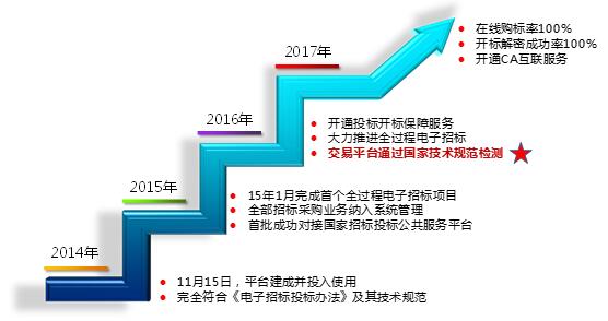 國家電子招標投標試點巡禮——廣東省機電設備招標中心有限公司電子交易平臺