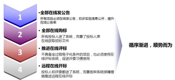 國家電子招標投標試點巡禮——廣東省機電設備招標中心有限公司電子交易平臺