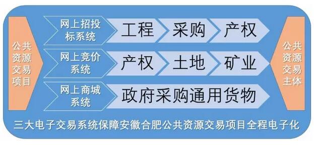 國家電子招標(biāo)投標(biāo)試點巡禮——安徽合肥公共資源交易中心