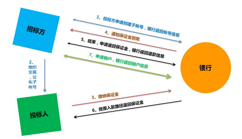 CP20160630013-平安銀行招標通保證金管理系統(tǒng)