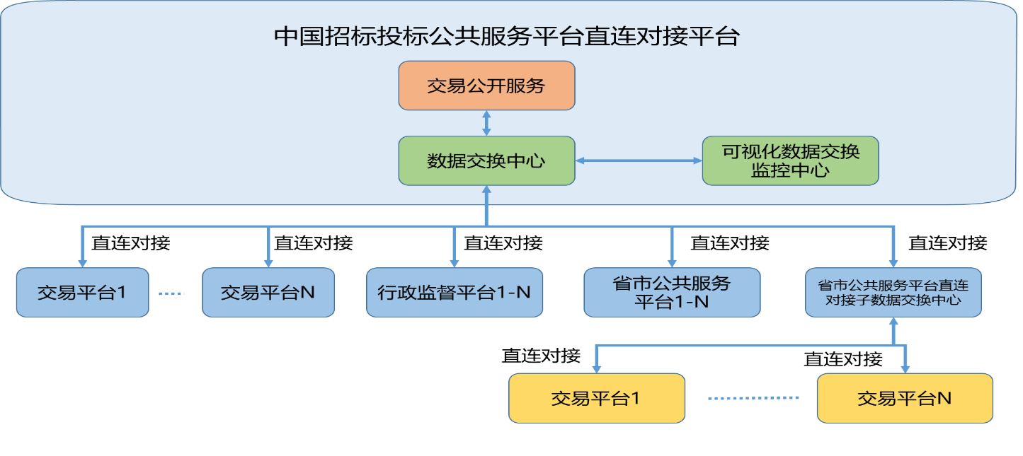 直連對接