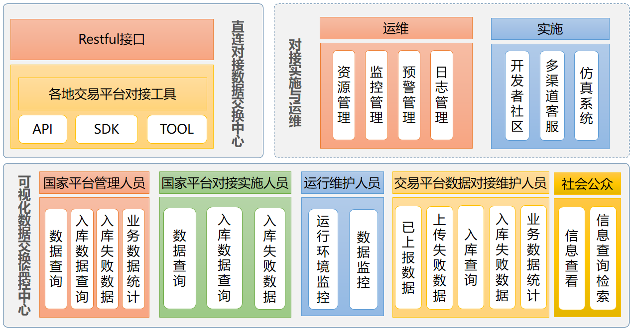 直連對接